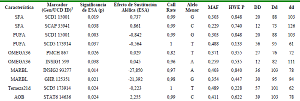 Evaluación de un panel de marcadores en genes candidatos de vías metabólicas en engorde de novillos Hereford - Image 1