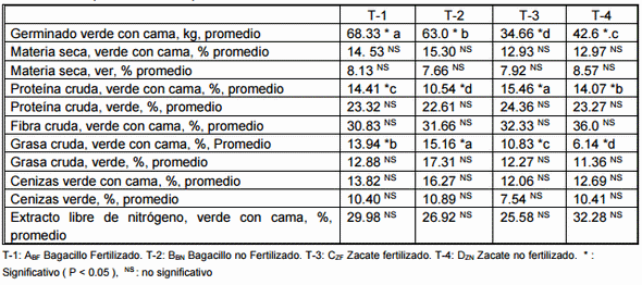 Produccion de germinado de maiz (zea mays) evaluando rendimiento, fertilizacion y determinando su bromatologia, utilizando dos tipos de cama como sustrato. - Image 2