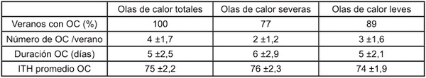 Caracterización del régimen agroclimático de olas de calor para la localidad de La Estanzuela, Colonia - Image 2