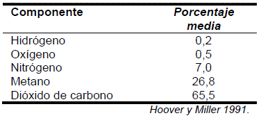 Cuadro 1. Valores porcentuales de gases producidos en el rumen.