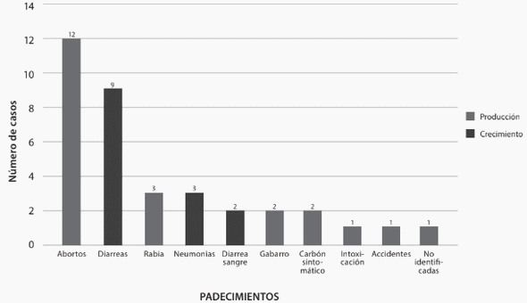 Enfermedades identificadas por pequeños productores de bovinos de carne en el estado de Yucatán - Image 2