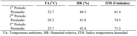 Cuadro 1. Condiciones climáticas registradas durante los tres periodos evaluados.