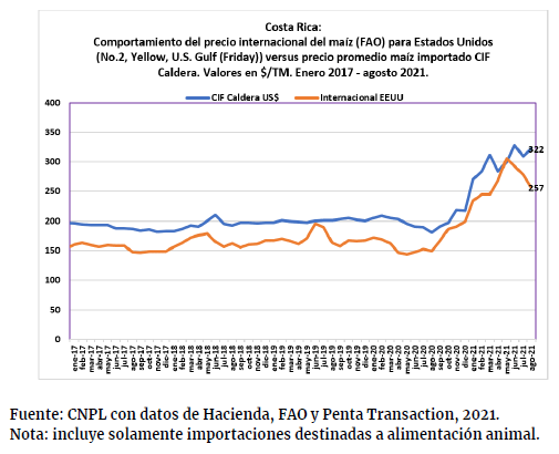 Figura #3: Precios del maíz (materia prima para los concentrados)