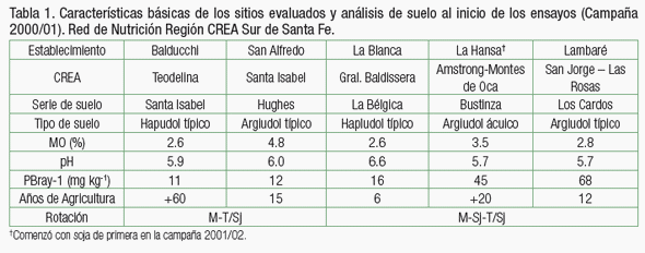 Reposición de nutrientes en el largo plazo ¿Qué nos dicen los números? - Image 1