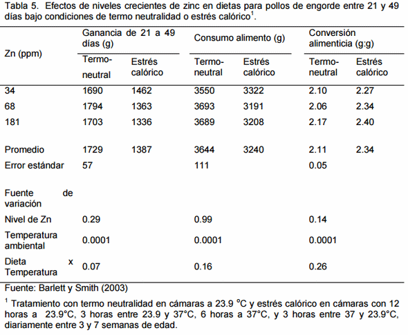 Aspectos Econométricos de la Relación Nutrición-Inmunidad en Aves - Image 7