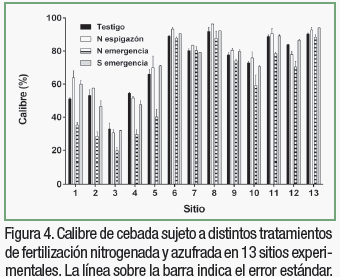 Fertilización nitrogenada y azufrada de cebada cervecera en el norte de la provincia de Buenos Aires - Image 7