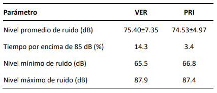 Tabla 1. Parámetros de nivel de ruido