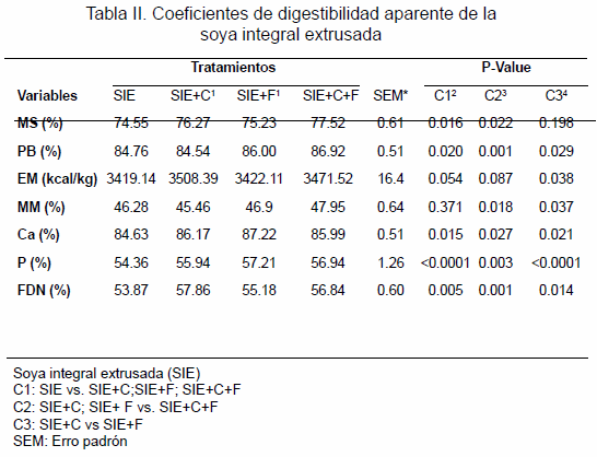 Efectos de la suplementación de carbohidrasa y fitasa sobre la digestibilidad aparente de la soya integral extrusada en pollos de engorde en fase inicial - Image 2