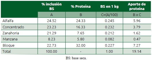 Cuadro 6.2 Resultados de los cálculos necesarios para determinar la concentración de proteína cruda de la ración de los temazates (Mazama americana)