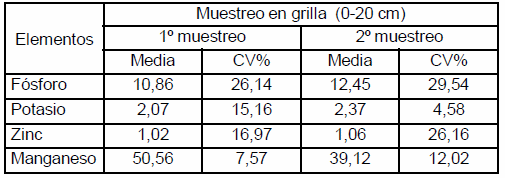 Variabilidad de nutrientes poco móviles en un suelo bajo siembra directa - Image 1