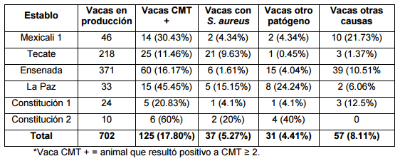 Identificación y perfil de resistencia a antibióticos de S. Aureus en casos de mastitis bovina en establos lecheros de la península de Baja California - Image 1