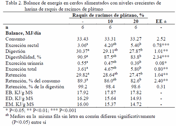 Balance de N y energía en cerdos alimentados con harina de raquis de racimos de plátanos (Musa paradisiaca) - Image 2