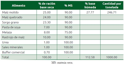 Cuadro 4.1 Ración para engorda intensiva de ovinos y cálculos necesarios para preparar una tonelada en base húmeda