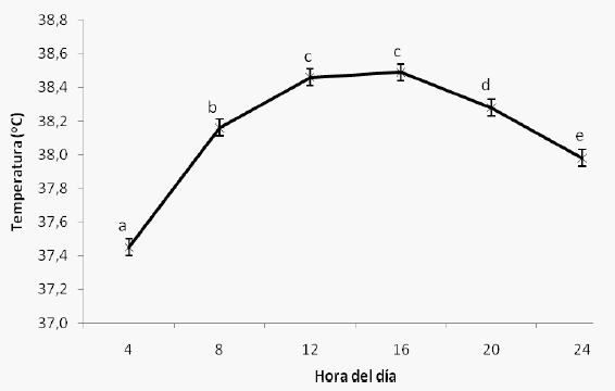 Temperatura corporal de dos genotipos de ganado de engorda sujetos a cuatro tipos de sombra en corral bajo condiciones de estrés calórico moderado - Image 2