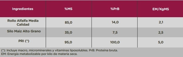 Análisis productivo de recría a corral con el uso de Provant Recría Intensiva - Image 3