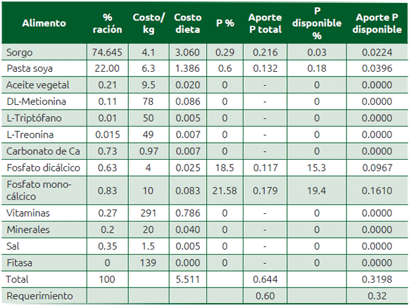 Cuadro 69.1 Ración para cerdos destetados y aporte de P total y disponible