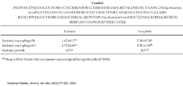Identificación de biomarcadores de resistencia natural a Mycobacterium bovis en el ganado bovino - Image 11