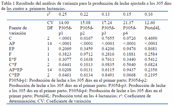 Efecto de la edad al primer parto sobre la producción de leche en varias lactancias, en vacas de la raza lucerna - Image 6