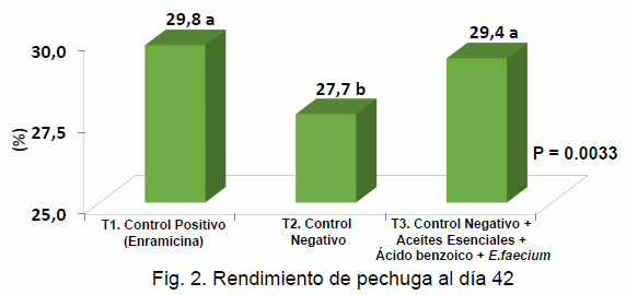 Evaluación del efecto de reemplazo en las dietas de pollo de engorde del promotor de crecimiento por una combinación de aceites esenciales* y ácido benzoico* con un probiótico (Enterococcus faecium SF68**) sobre el desempeño productivo y el rendimiento en canal - Image 4