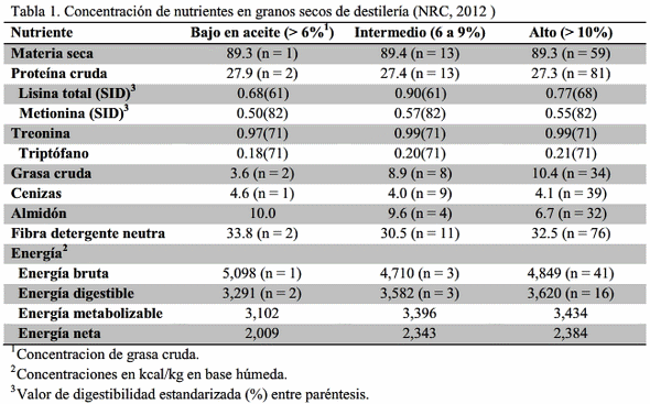 Uso en alimentación de cerdos de sub-productos de la industria del etanol - Image 2