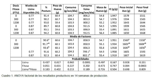 Evaluación de la dosis de una fitasa y niveles de lisina digestible sobre parámetros productivos en gallina de postura - Image 1