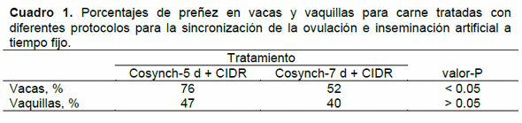 Evaluación de dos protocolos para la sincronización de la ovulación e inseminación artificial a tiempo fijo en bovinos para carne - Image 1