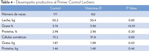 VITAMINAS B PROTEGIDAS PARA EL PERIODO DE TRANSICIÓN DE VACAS LECHERAS. EFECTOS EN SALUD, PRODUCCIÓN DE LECHE Y DESEMPEÑO REPRODUCTIVO. - Image 4