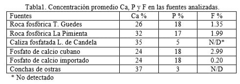 Evaluación de fuentes minerales para la producción animal en Cuba - Image 1