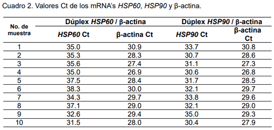 Optimización de las condiciones de amplificación de los genes HSP60, HSP90 y ß-actina en CDNA bovino para análisis de expresión relacionado con estrés calórico - Image 3