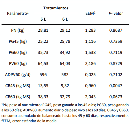 Tabla 1. Performance productiva de terneras (de 45 y 60 días de vida) con ofertas de leche diferenciadas (5 y 6 L/ternera/dia, 5L y 6 L)