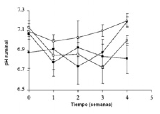 Figura 2. Variaciones del pH ruminal de vacas lecheras con una ración base rica en concentrado, sin aditivo (■), con 20 g/kg de bicarbonato de sodio (□), con 30 mg/kg de Virginiamicina (●) o Virginiamicina (30mg/kg) + Bicarbonato de sodio (20g/kg) (○). Clayton y col 1999.