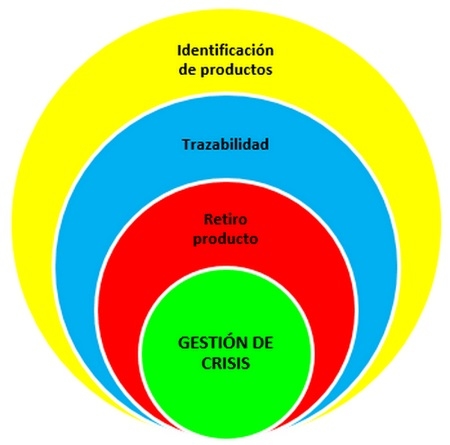 Gestión de crisis, trazabilidad y retiro - Image 1