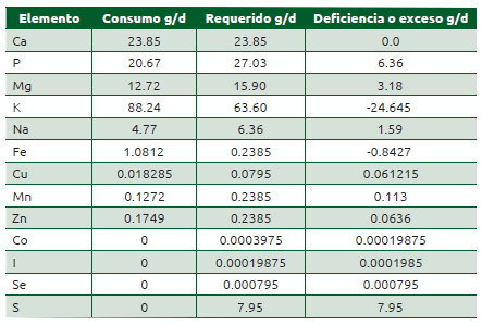 Cuadro 43.7 Estimación de elementos deficientes y en exceso para poder formular la premezcla