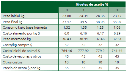Cuadro 74.2 Información para realizar el económico de engorda de ovinos con distintos niveles de aceite de pescado en engorda de ovinos (56 días)