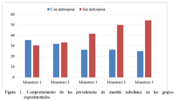 Factores de riesgo asociados a la presentación de mastitis subclínica en la vaquería 011 - Image 1
