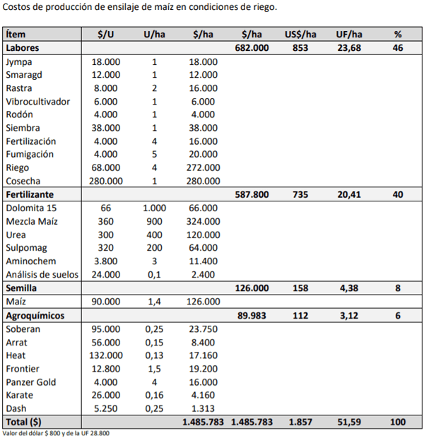 Manual del cultivo de maíz para ensilaje - Costos de producción: Noveno Capítulo - Image 2