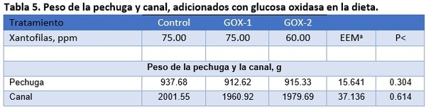 SUPLEMENTACION DE BMD O GLUCOSA OXIDASA EN EL ALIMENTO DE POLLO SOBRE PARÁMETROS PRODUCTIVOS - Image 8