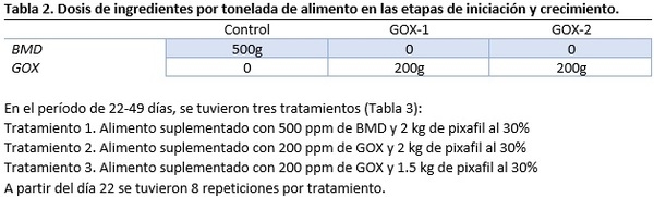 SUPLEMENTACION DE BMD O GLUCOSA OXIDASA EN EL ALIMENTO DE POLLO SOBRE PIGMENTACIÓN - Image 3