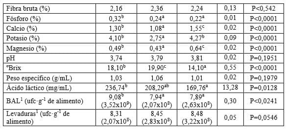 Comparación de la composición química y microbiológica de alimentos obtenidos por fermentación de viandas tropicales (boniato, yuca y plátano) con subproductos agroindustriales - Image 2