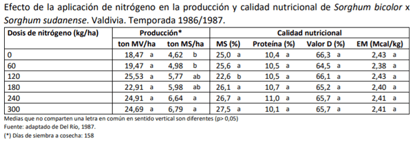 Manual Cultivo del Sorgo Forrajero - Ensilaje - Image 1