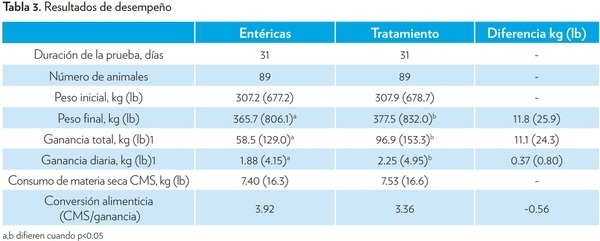 EFECTO DE LA SUPLEMENTACIÓN DE VITAMINAS B PROTEGIDAS DURANTE EL PERÍODO DE RECEPCIÓN EN EL DESEMPEÑO DEL GANADO DE CARNE - Image 2