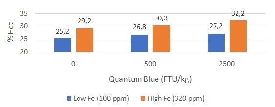 Mejore el nivel de hierro con altas dosis de fitasa - Image 3