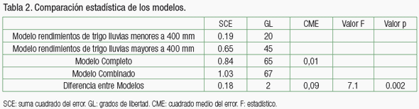 Propuestas de ajuste de la fertilización nitrogenada del trigo según datos pluviométricos previos a la siembra - Image 5