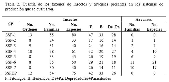 Interrelación de indicadores del manejo-fitosanidad-conservación de recursos forrajeros en sistemas silvopastoriles cubanos - Image 3
