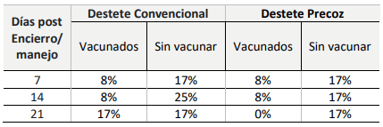 Tabla 1. Porcentaje de animales con sinología respiratoria