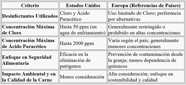 Prevención de ETAs en Avicultura: Diferencias de las Prácticas entre Estados Unidos y Europa - Image 1