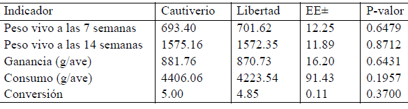 Curva de crecimiento y comportamiento productivo de pollos Rhode Island Red en exterior con la inclusión de Mucuna pruriens procesada, en la etapa de crecimiento - Image 1