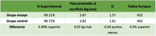 DigestoCid© aumenta la productividad y mejora la composición de la flora intestinal en pollos de engorde - Image 2