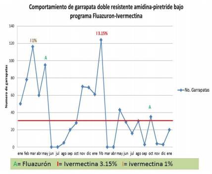 Métodos de control integral de garrapata (Boophilus) en bovinos con y sin presencia de resistencia a los ixodicidas en tamaulipas - Image 6