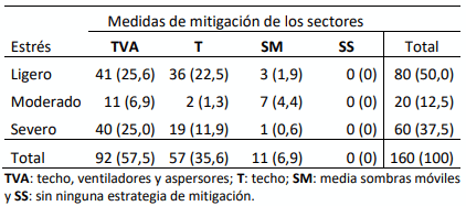 Tabla 2. Tabla de contingencia que ubica el número y porcentaje (entre paréntesis) de vacas que prefirieron sectores con diferentes medidas de mitigación en función a la severidad del estrés térmico.